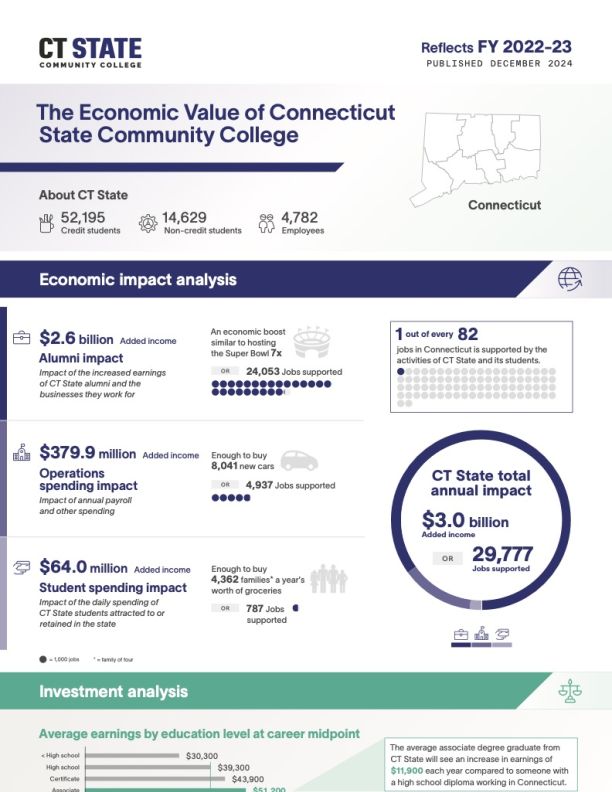 CT State Economic Impact Study